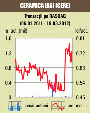 Tranzacţii cu 1,14% din "Ceramica" Iaşi 