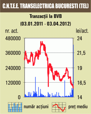 Atenţia investitorilor, pe Transelectrica 
