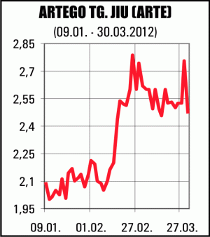 "Artego" Târgu Jiu acordă un dividend de 0,23 lei/unitate 
