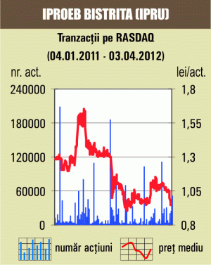 Titlurile "Iproeb" Bistriţa, în scădere cu 2,91% 