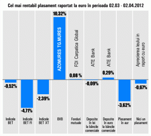 Plus de 10,32% pentru "Azomureş" Târgu Mureş