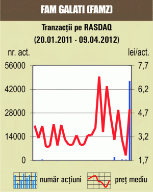 Creştere de 146% pentru titlurile "FAM" Galaţi 