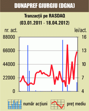Titlurile "Dunapref" Giurgiu, în urcare cu 12,19% 
