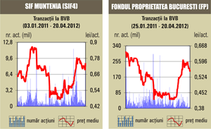 Acţiunile SIF Muntenia au urcat cu 8%