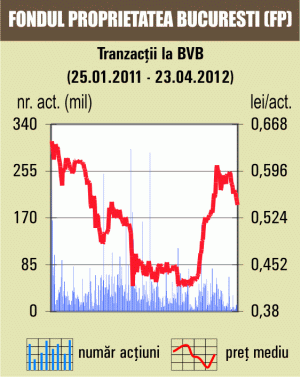 Rulaj asigurat de titlurile FP şi deal-uri cu BRD şi SIF Oltenia 