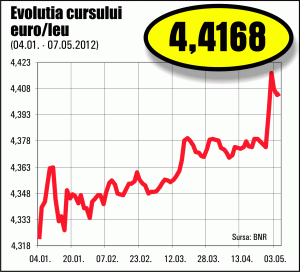 Euro se menţine la 4,4 lei