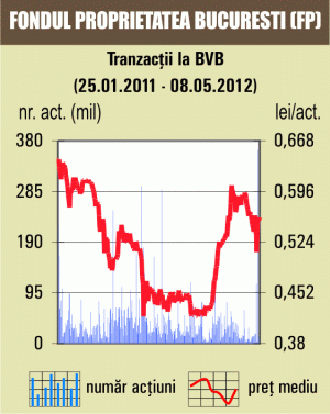 Acţiunile SIF Muntenia au urcat cu 4,3% 