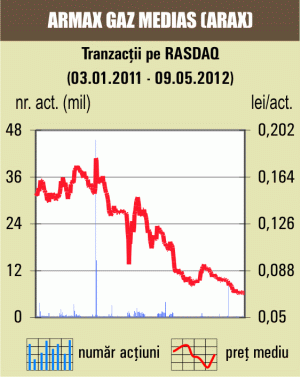 Titlurile "Armax Gaz", în scădere 