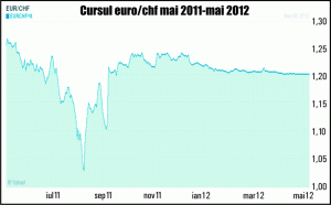 Excedentul comercial al Elveţiei fluctuează