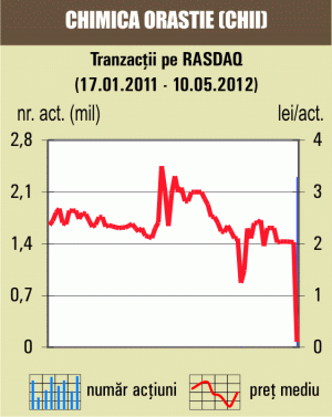 Tranzacţii cu 64,25% din "Chimica" Orăştie