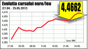 Euro a ajuns, vineri, la recordul de 4,4750 lei