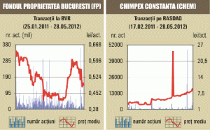 Lichiditatea BVB, la cel mai redus nivel din ultimele 13 luni