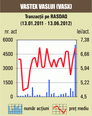 Apreciere de 9,37%, pentru titlurile "Vastex" Vaslui 