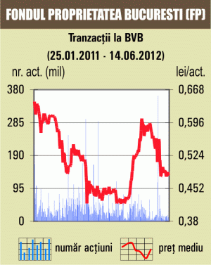 Bursa de la Bucureşti a revenit pe plus spre finalul sesiunii 