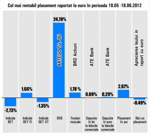 "Artego" - plasamentul cu cel mai mare randament