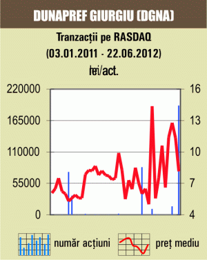 Tranzacţii cu 54% din "Dunapref" Giurgiu 