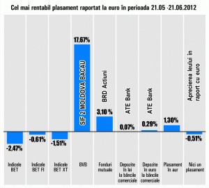 Titlurile SIF "Moldova", în urcare