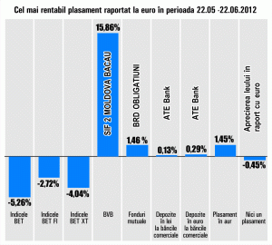 Titlurile SIF "Moldova", cel mai mare randament