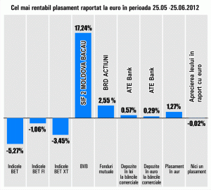 Apreciere de 17%, pentru titlurile SIF "Moldova"