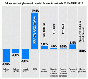 Titlurile SIF "Moldova" se menţin pe creştere