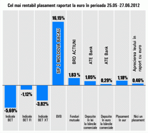 Titlurile SIF "Moldova", apreciere de 16,15% 