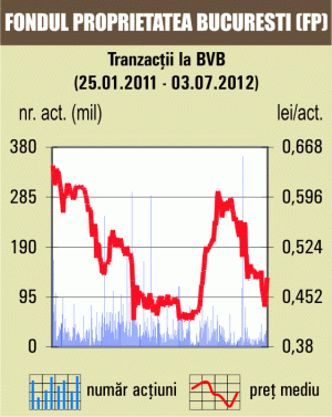 Bursa a crescut pentru a cincea şedinţă consecutiv 