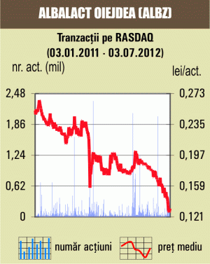 Titlurile "Albalact", în urcare, ieri cu 2,7% 