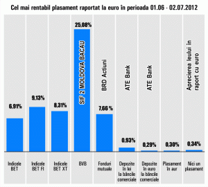 Titlurile SIF "Moldova", în urcare cu 25% 