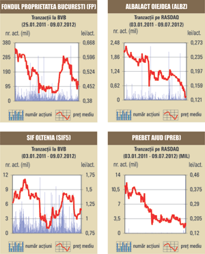 Acţiunile SIF-urilor au urcat cu până la 5,9%, într-o piaţă în creştere cu doar 0,8%