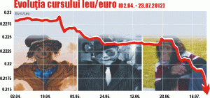 Cursul se alătură secetei şi arde la buzunare