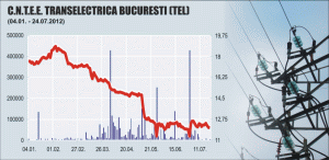 "Erste" a redus preţul ţintă pentru Transelectrica la 15,2 lei/unitate 