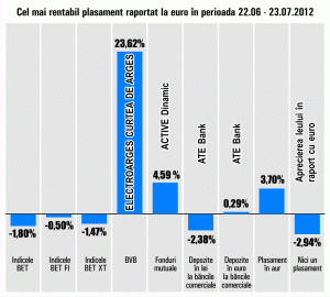 Principalii indici bursieri, în scădere
