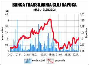 Brokerii: Reducerea provizioanelor a ridicat profitul Băncii Transilvania