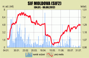 Claudiu Doroş şi-a vândut acţiunile deţinute la SIF "Moldova"