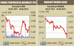 Bursa a încheiat în stagnare, iar rulajul a continuat să fie redus