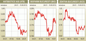 Profitabilitatea şi evoluţia bursieră, în contradicţie