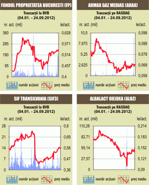 Bursa a scăzut cu aproape 2%, în linie cu pieţele internaţionale