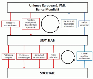 Fig. 5 - Schema de inter-relaţionare a statului slab cu mediul intern şi organismele internaţionale