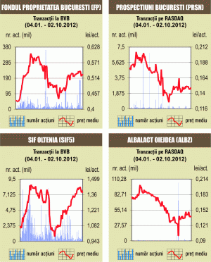 Bursa a crescut uşor