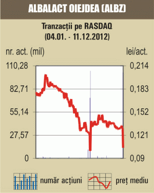 Peste 90% din lichiditate, susţinută de tranzacţii cu OMV Petrom, FP şi patru SIF-uri