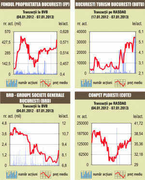 Bursa a scăzut uşor, după 13 şedinţe consecutive de creştere 