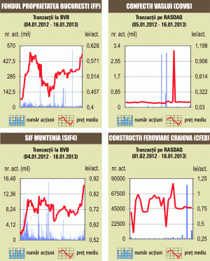 Bursa a revenit pe creştere şi a încheiat pe plus cu 0,4%