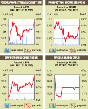 Acţiunile din sectorul energetic au scăzut cu 1,7%