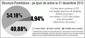 Străinii deţineau peste 60% din FP