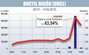 The meteoric rise of "Ductil" and the procedures of the BSE