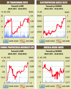 Bursa a crescut uşor, după două şedinţe de scădere 