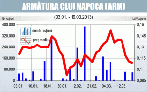 "Armătura" a finalizat majorarea capitalului social
