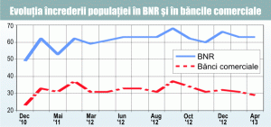 Populaţia are de două ori mai multă încredere în BNR decât în bănci