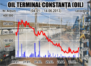 Acţionarii Oil Terminal vor analiza acuzaţiile lui Dan Bărbulescu