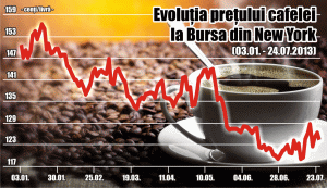 Preţul cafelei a pierdut 12% anul acesta